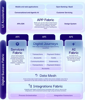 The Plumery platform: a UI Accelerator layer of mobile and web applications, conversational and agentic AI, open banking and customer servicing sitting on the APP Fabric, connected by APIs to the Digital Success Fabric — Services Fabric, Digital Journeys, AI Fabric, Data Mesh and Integrations Fabric. Each layer carries a line describing what it provides.